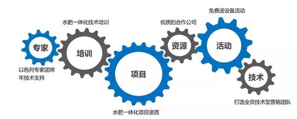 產品同質化嚴重？市場競爭激烈？農資新“藍?！本谷皇羌夹g咨詢